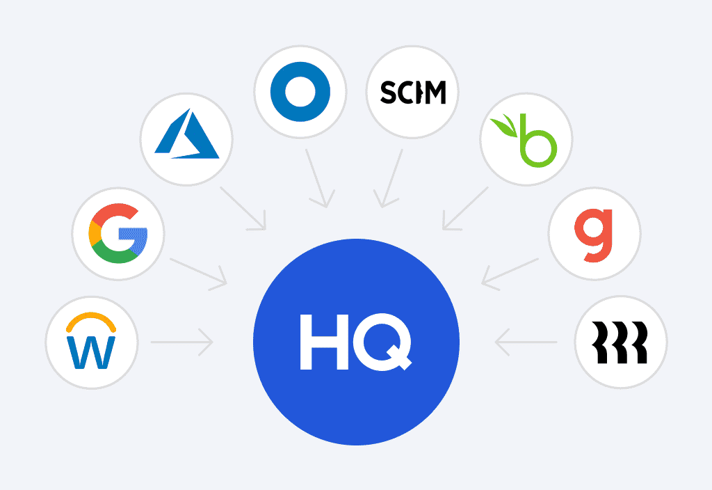 Okta, SCIM, Azure, Google, BambooHR, Gusto, Workday, and Rippling directory sources all feeding into Axios HQ