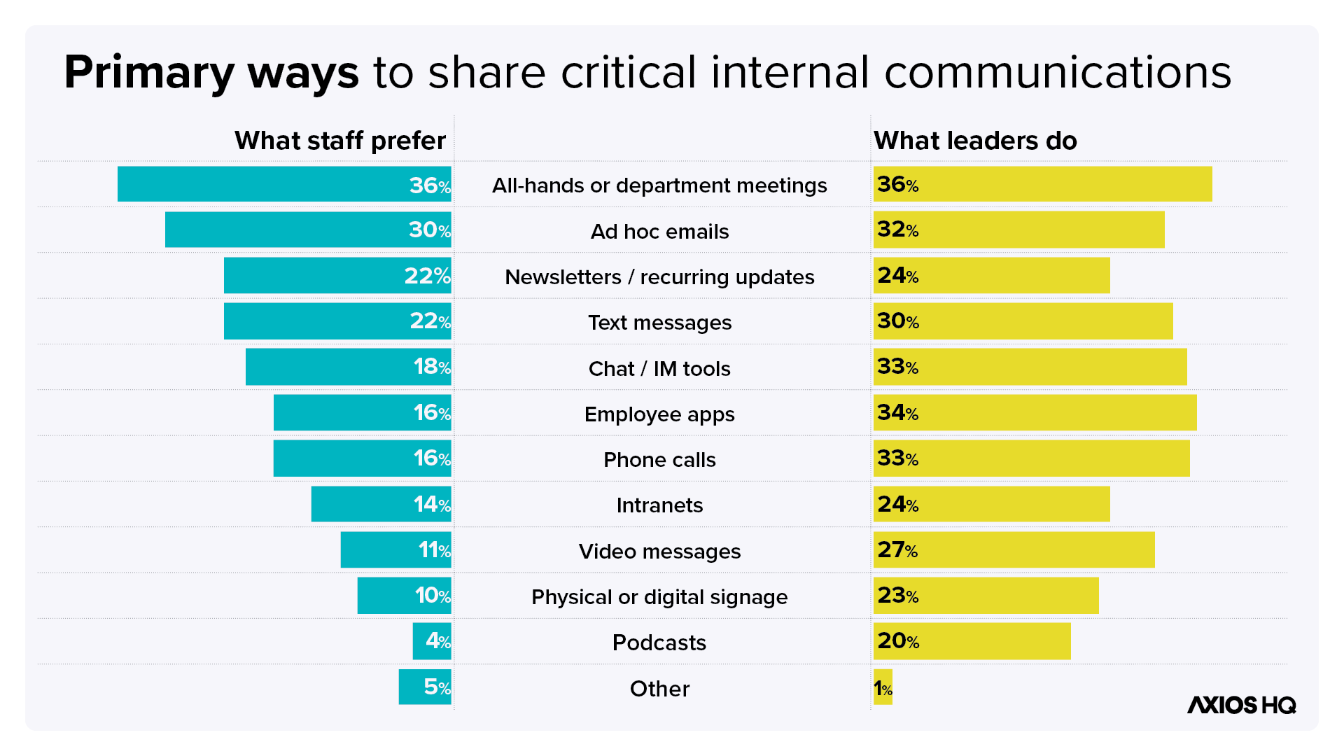 Internal Communication Channels Examples 7 best internal communication channels for effective messaging