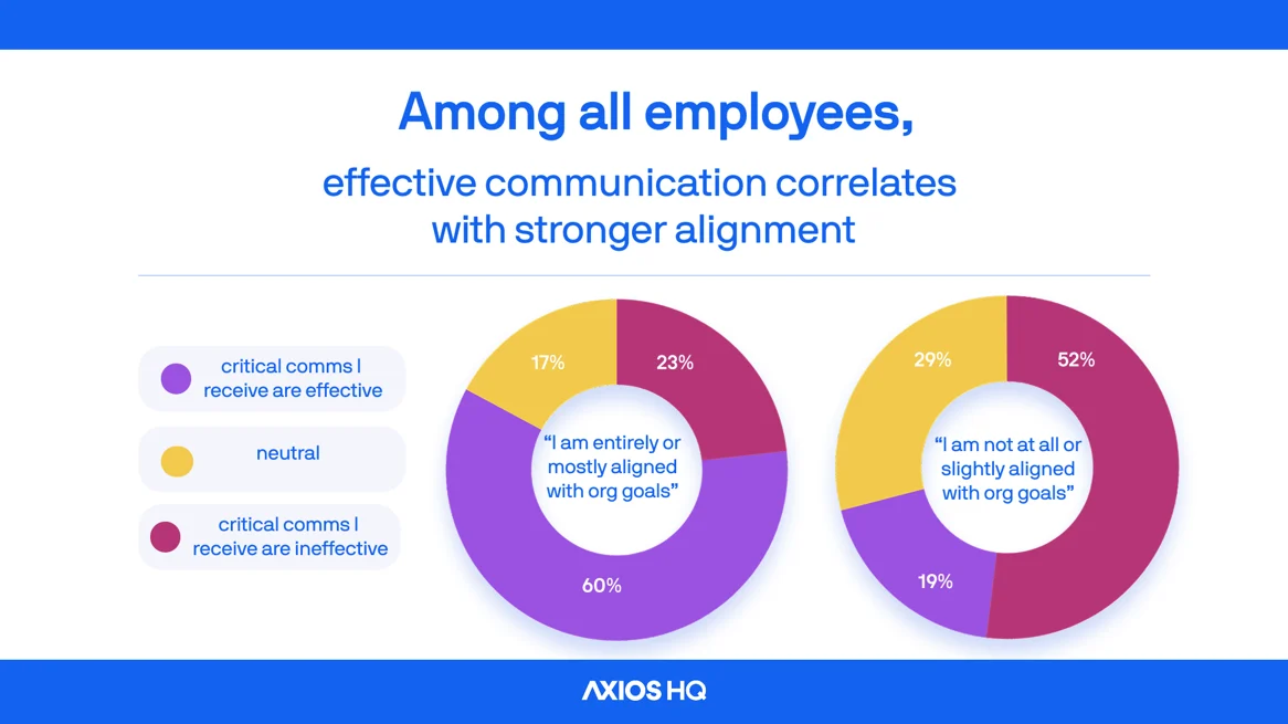 Effective communication creates alignment